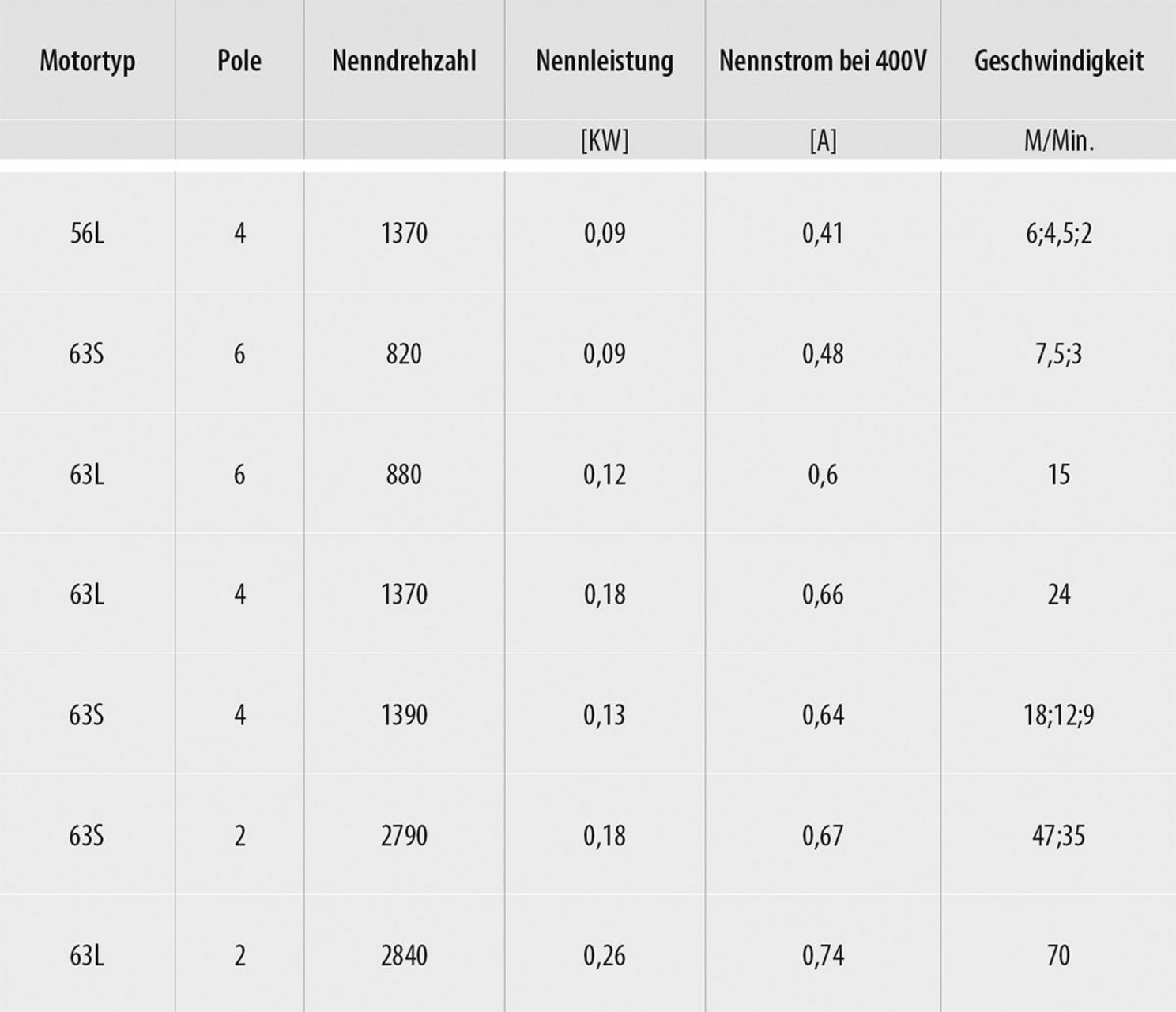 Elektrisches Förderband Tabelle