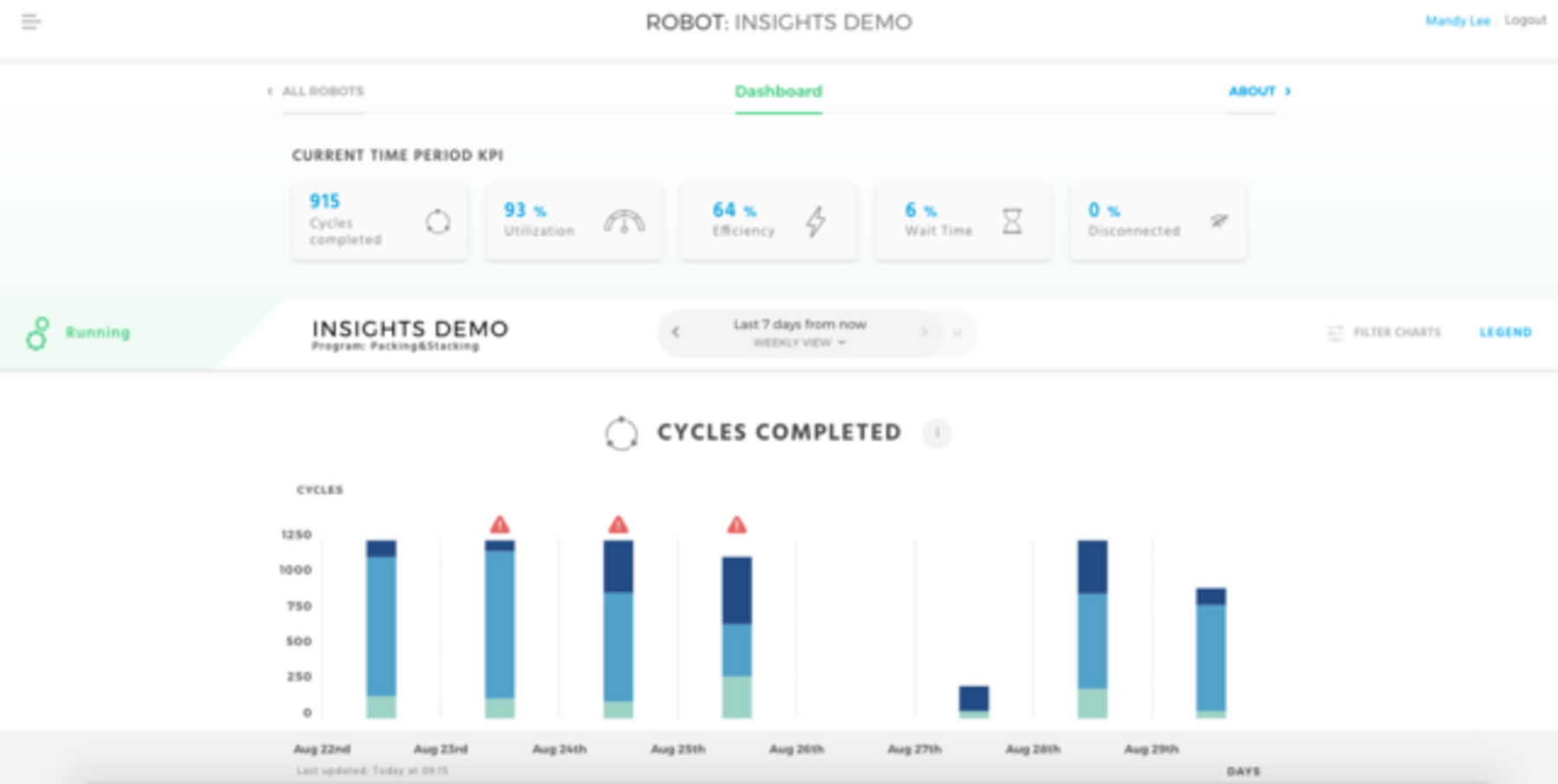 Insights KPIs Dashboard Insights KPIs Dashboard